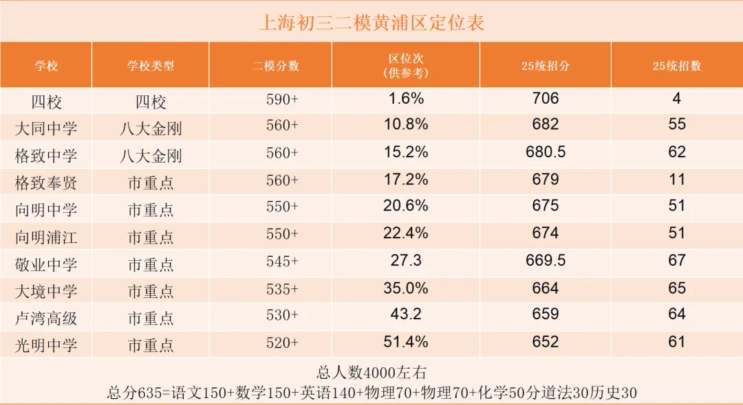 2026上海中考二模成绩定位分数表及中考数学一模分类汇编 第1张