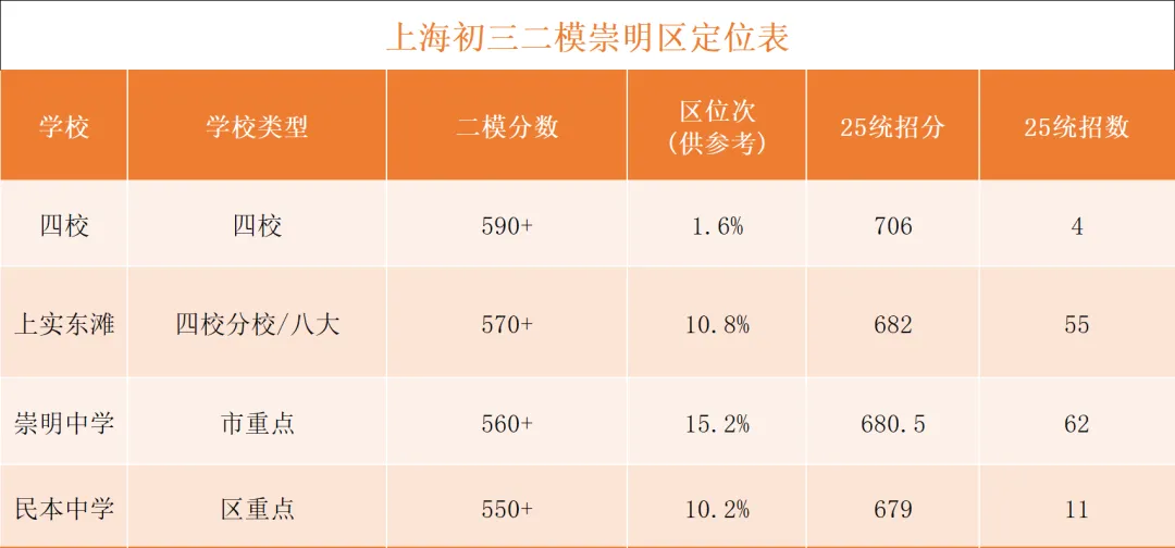 2026上海中考二模成绩定位分数表及中考数学一模分类汇编 第2张