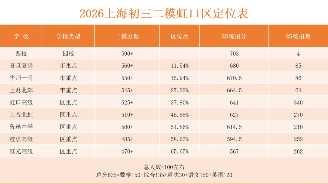 2026上海中考二模成绩定位分数表及中考数学一模分类汇编 第4张