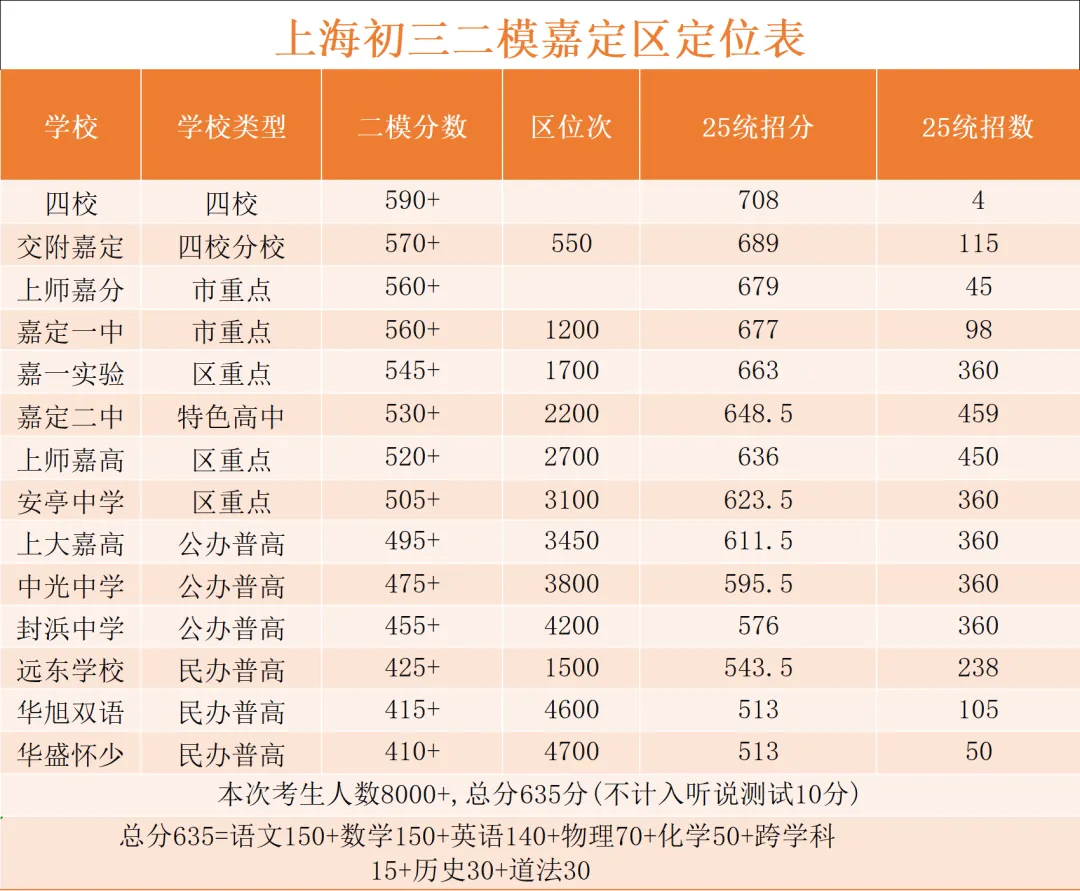 2026上海中考二模成绩定位分数表及中考数学一模分类汇编 第5张