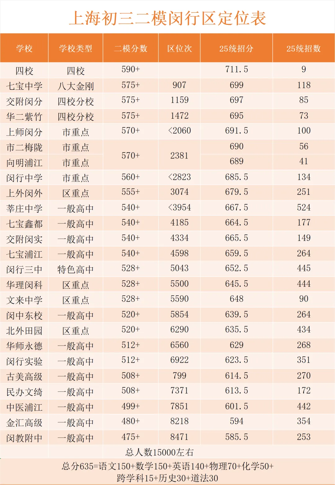 2026上海中考二模成绩定位分数表及中考数学一模分类汇编 第6张