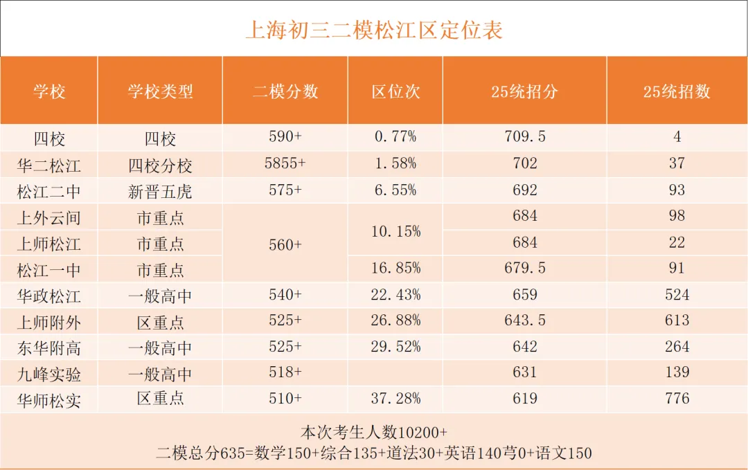 2026上海中考二模成绩定位分数表及中考数学一模分类汇编 第7张