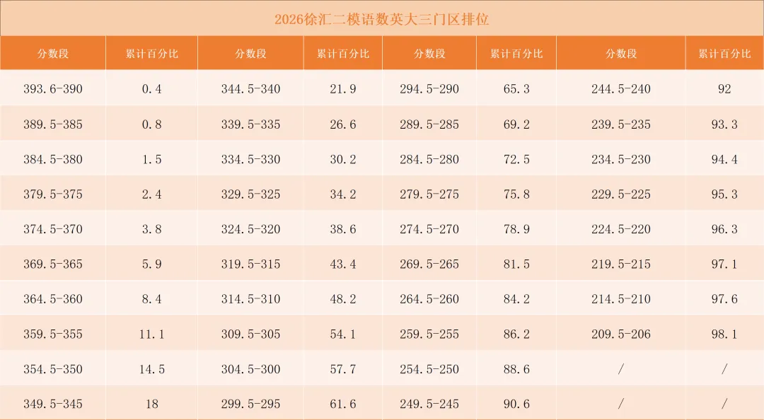 2026上海中考二模成绩定位分数表及中考数学一模分类汇编 第8张