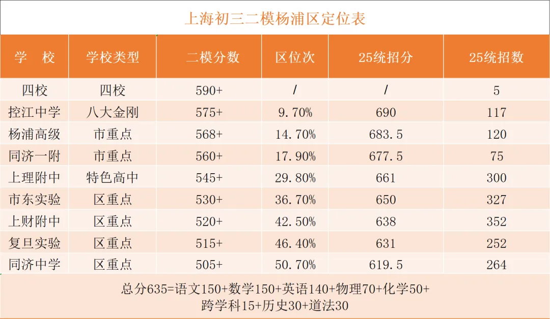 2026上海中考二模成绩定位分数表及中考数学一模分类汇编 第9张