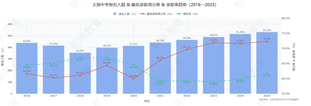 历年太原中考数据分析 第4张