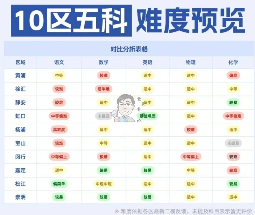 观点:今年的初三二模真正预告了未来中考趋势,初中家长必须关注 第2张