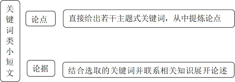 2026年中考历史之关键词类小短文解答技巧 第1张