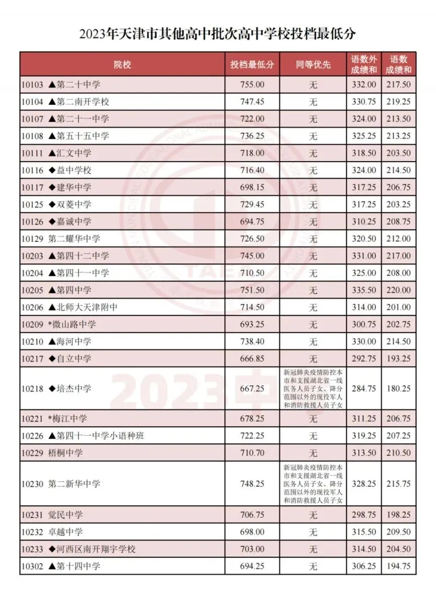 天津中考2023-2025多校录取分数线+一分一档表一览!中考志愿填报必看! 第13张