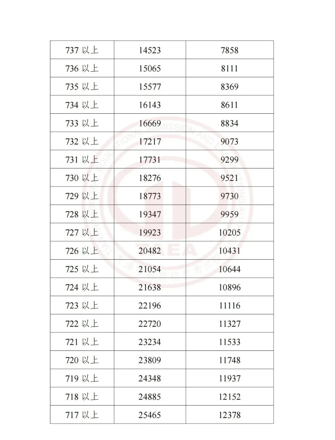 天津中考2023-2025多校录取分数线+一分一档表一览!中考志愿填报必看! 第34张