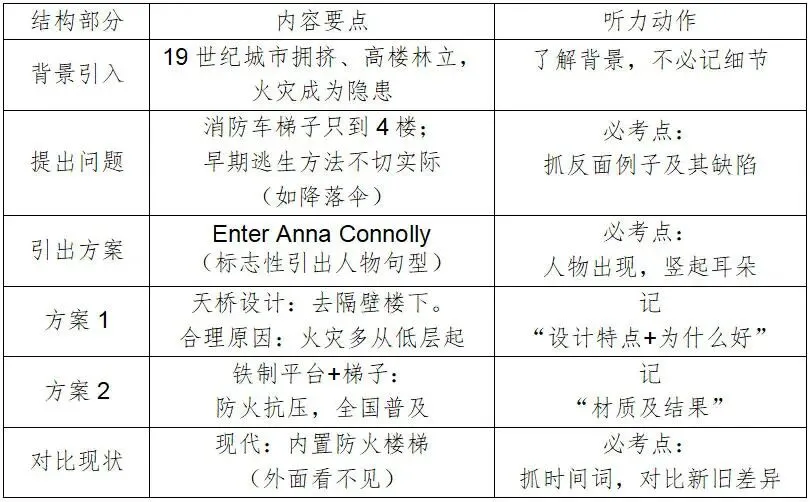 20260429 托福听力真题解析——Fire Escapes 第3张