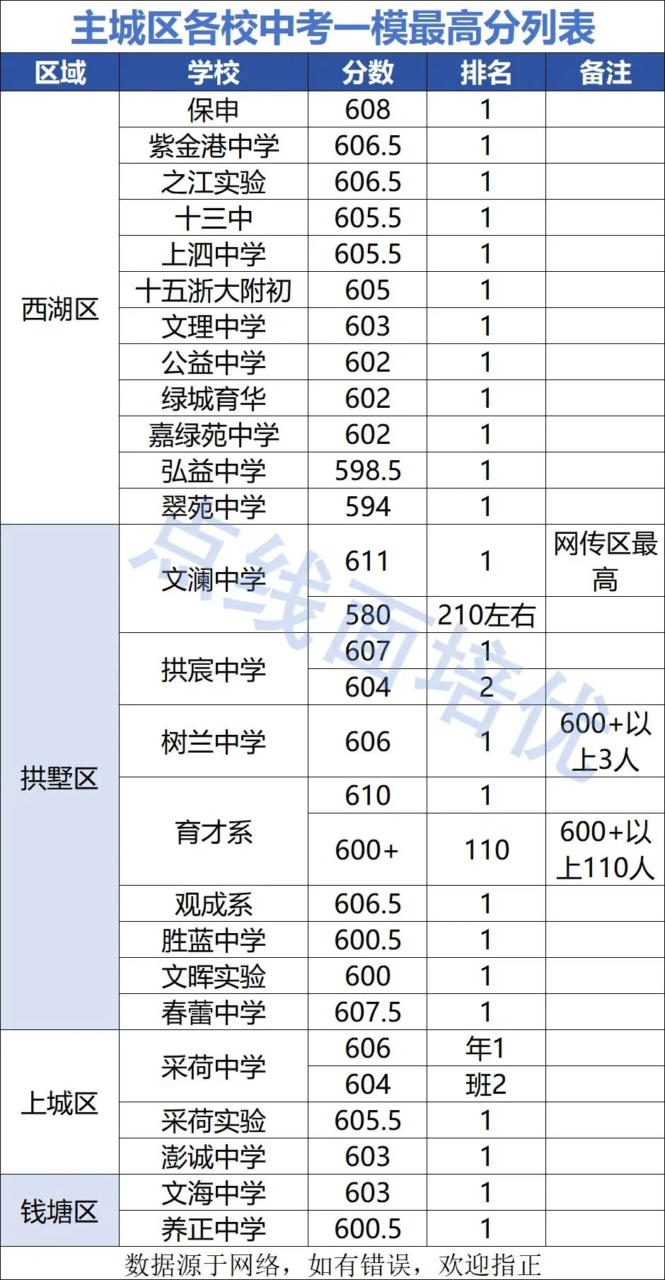杭州中考一模高分榜来了! 第1张