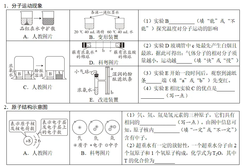 回归教材原图 搞定中考化学高频考点 第1张
