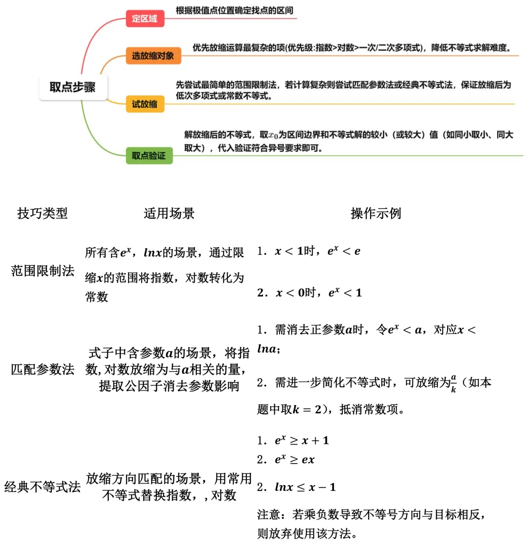 2016年全国1卷高考真题导数的四种取点方法 第7张