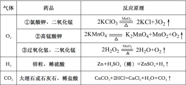 中考化学气体制取实验的考点,都在这里啦! 第1张