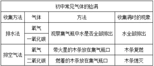中考化学气体制取实验的考点,都在这里啦! 第11张