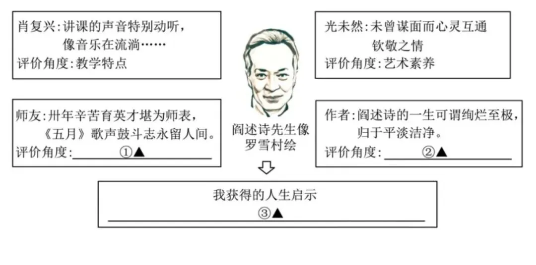 【中考阅读指导】五月的鲜花(罗雪村)江苏无锡2025 第5张