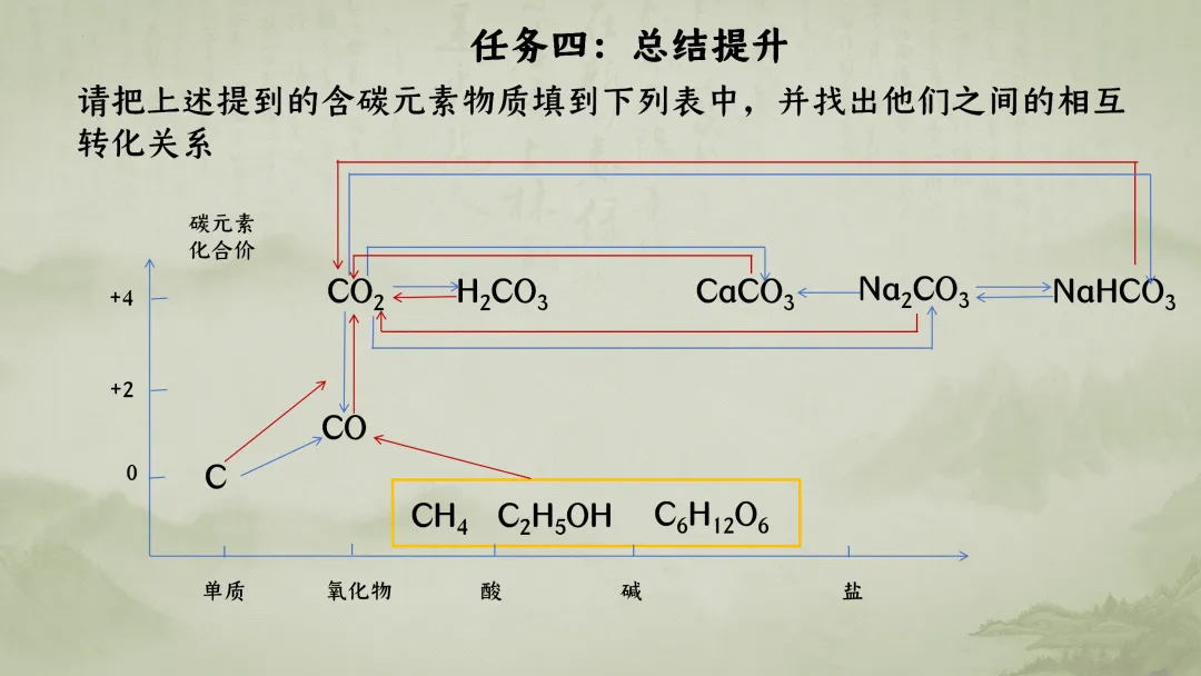 F926 一轮专题复习 决胜中考2026 优质课资源包 初中化学《专题复习---文物中的“碳”化学——碳及碳的氧化物复习》课件PPT+教学设计Word 第23张