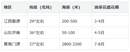 初中生物学跨学科中考命题:各地油菜花开花时间差异情境探究 第1张
