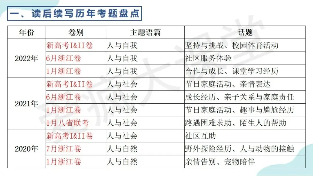 真题命题剖析+高效教学方法!读后续写提分秘籍,一篇全给你! 第4张