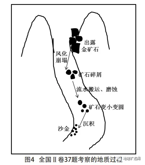 图解高考真题:2020全国文综Ⅱ卷出露的金矿石转变成金沙江中沙金的地质作用过程 第2张