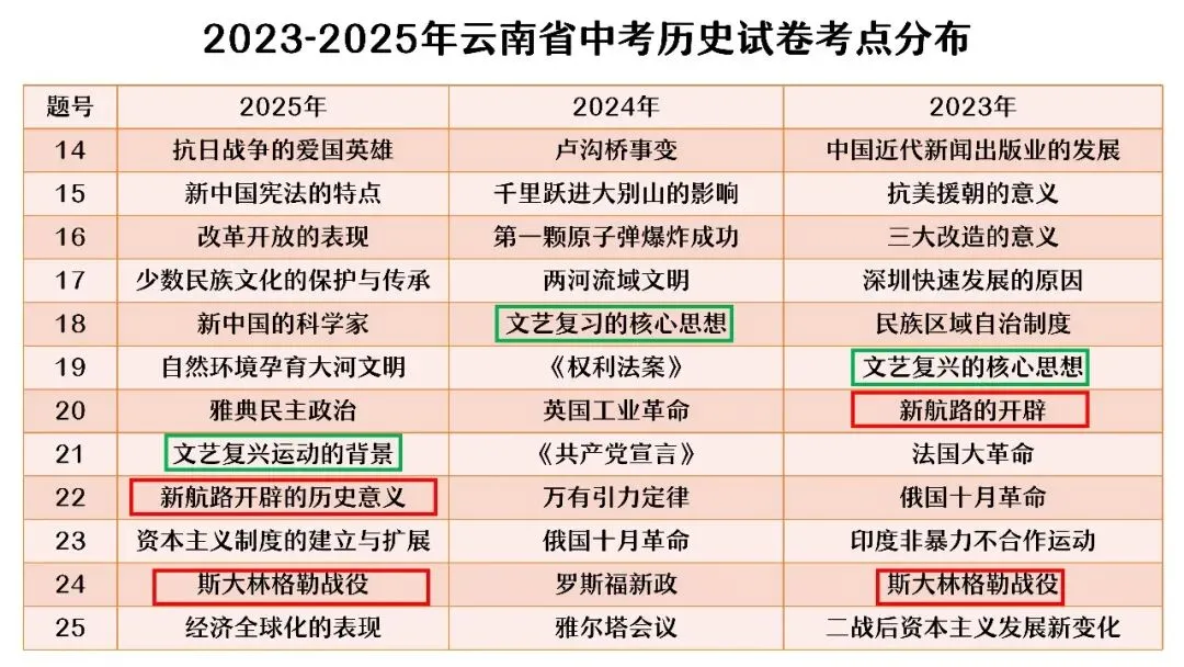 中考复习 | 杨晓东:从真题解析到素养进阶——2026年中考二轮复习备考 第7张