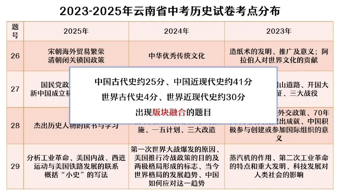 中考复习 | 杨晓东:从真题解析到素养进阶——2026年中考二轮复习备考 第8张
