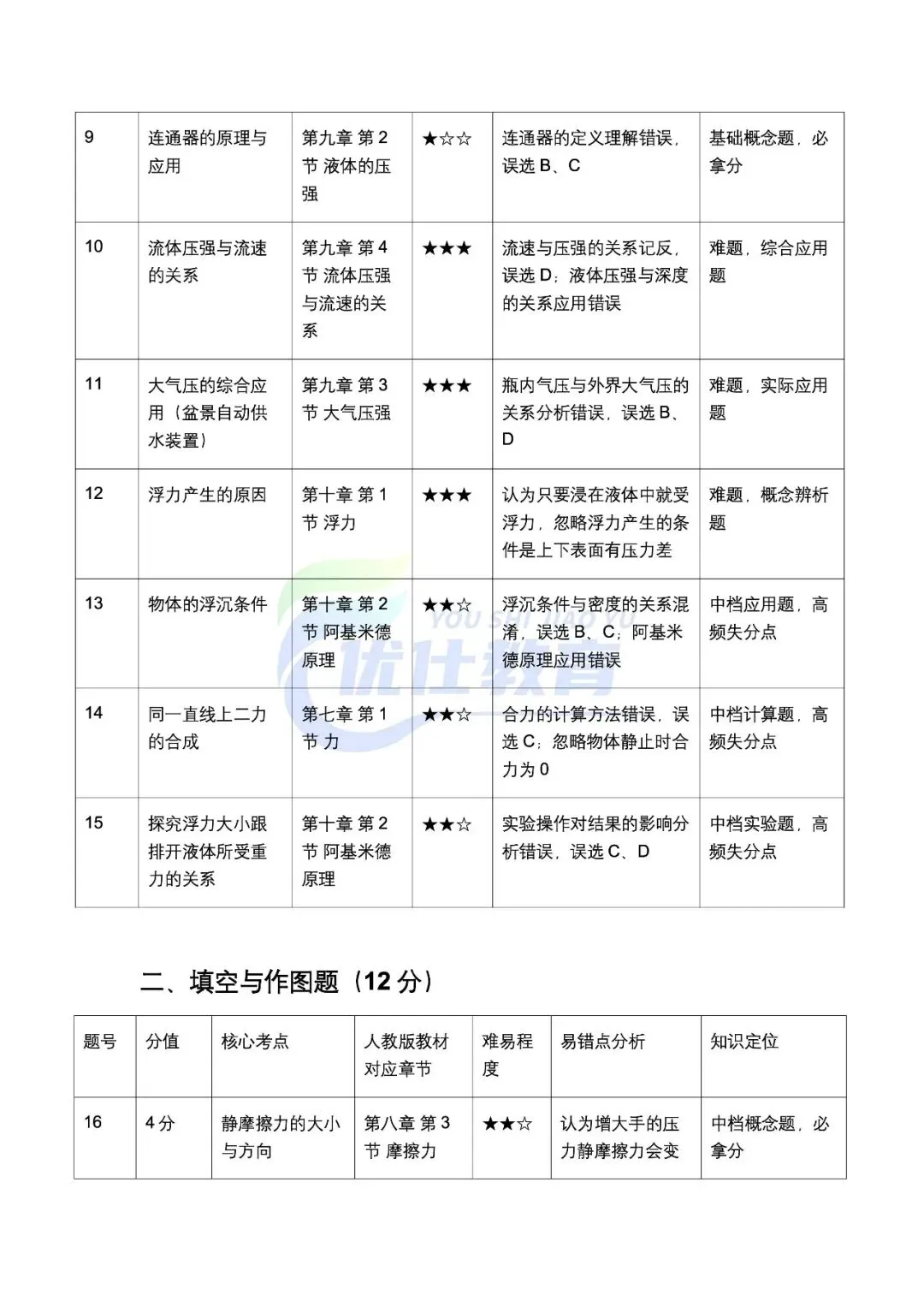 潍坊初二下学期物理期中考试卷及分析(26-4月) 第8张