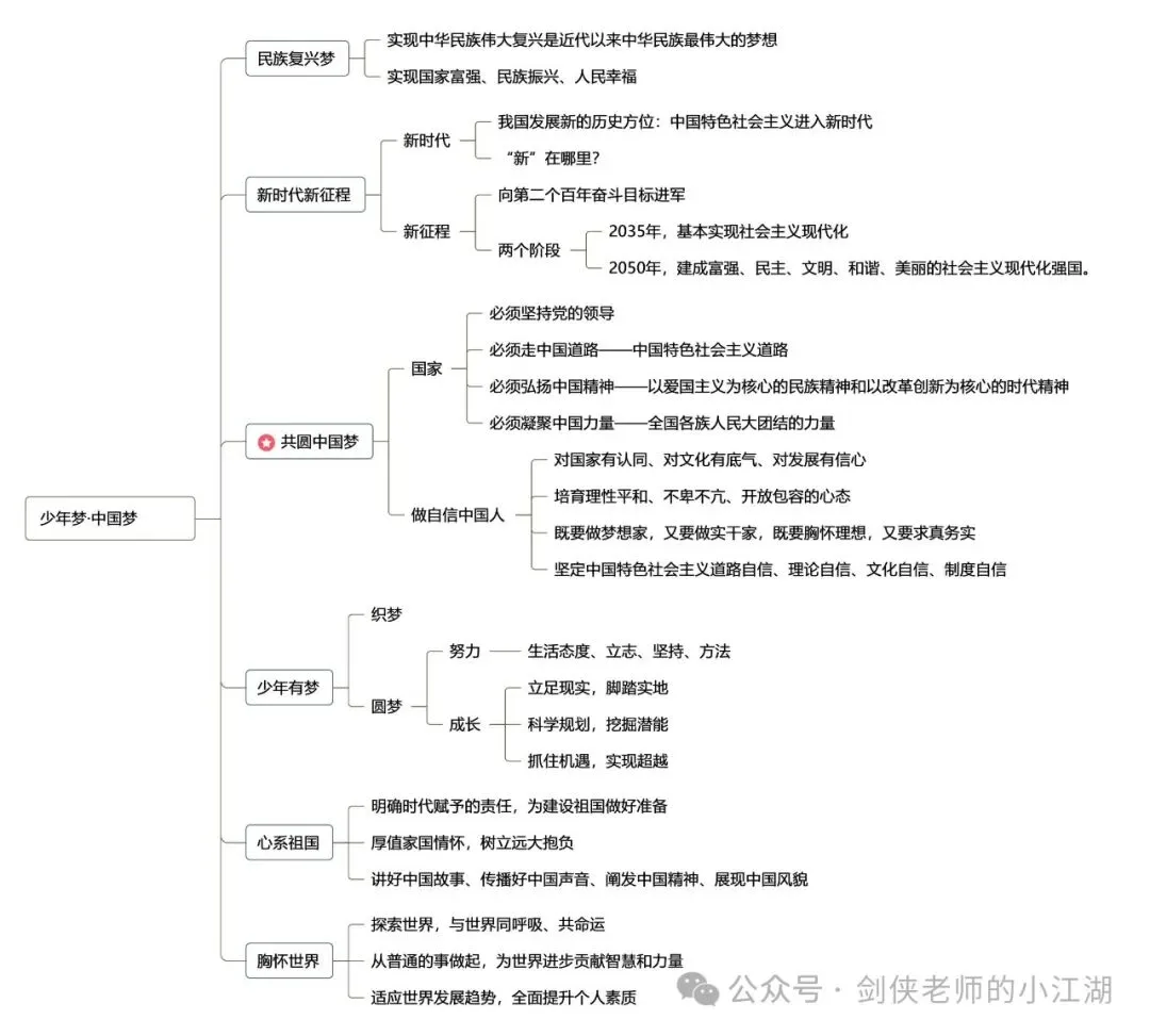 决胜2026中考,基础知识夯实一如既往的关键——七八九三个年级基础知识思维导图完整版来啦(挖空+答案+整合集训版) 第27张