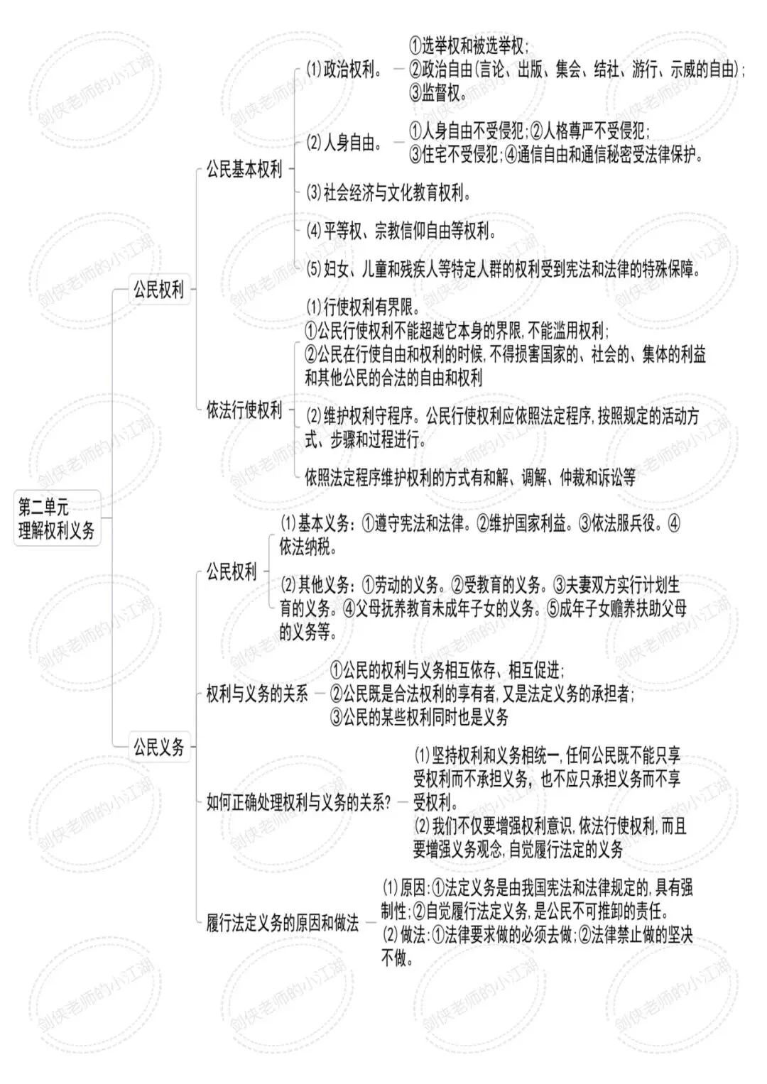决胜2026中考,基础知识夯实一如既往的关键——七八九三个年级基础知识思维导图完整版来啦(挖空+答案+整合集训版) 第37张