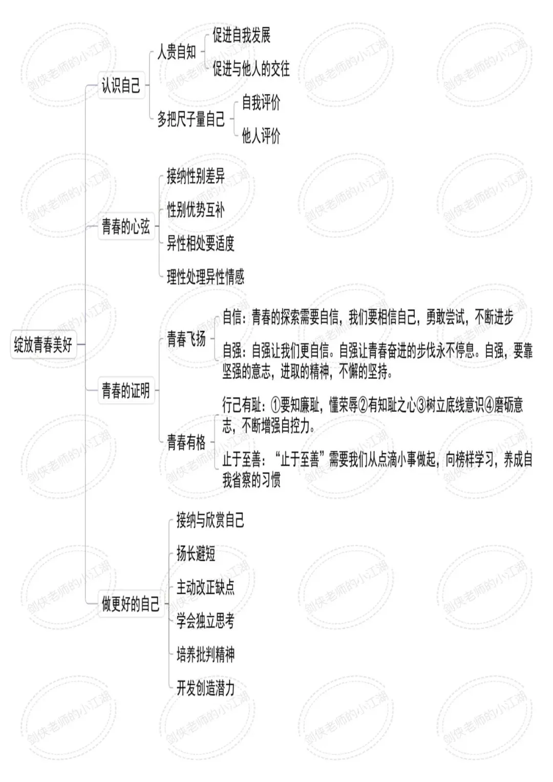 决胜2026中考,基础知识夯实一如既往的关键——七八九三个年级基础知识思维导图完整版来啦(挖空+答案+整合集训版) 第43张