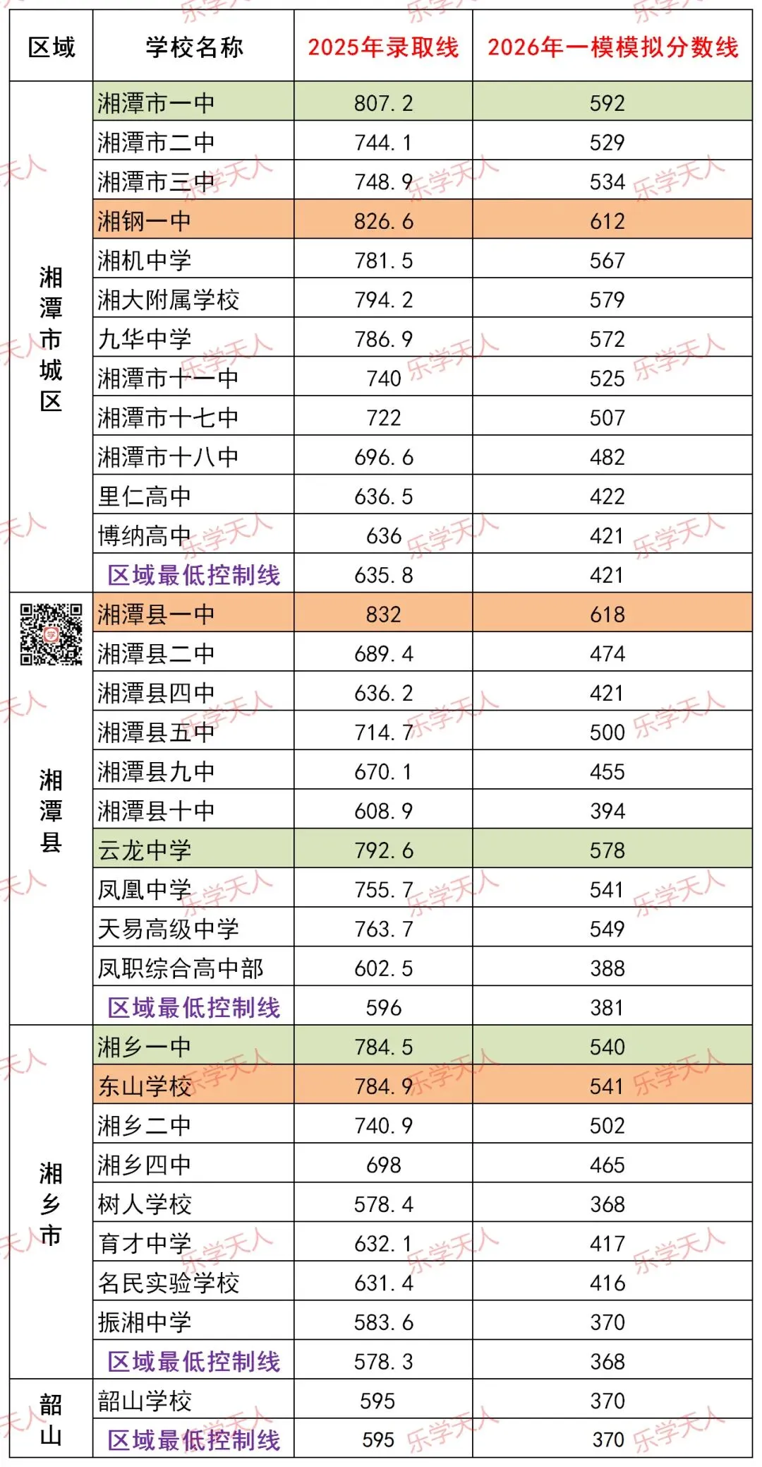 『湘潭中考一模各所普高模拟分数线(全)』 第3张
