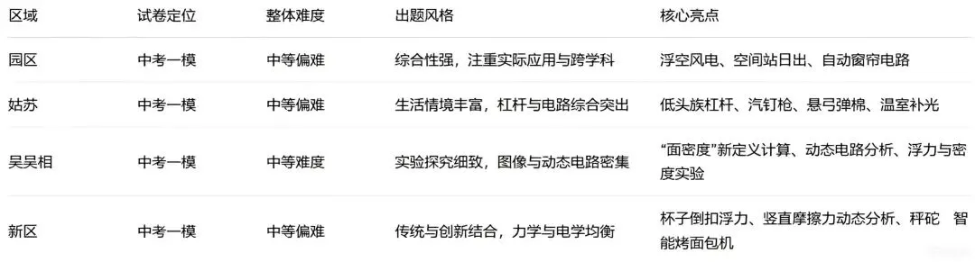 苏州中考一模“四区争锋”,哪套卷子最难? 第1张