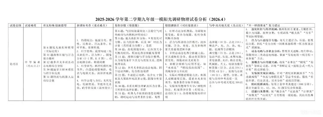 苏州中考一模“四区争锋”,哪套卷子最难? 第2张
