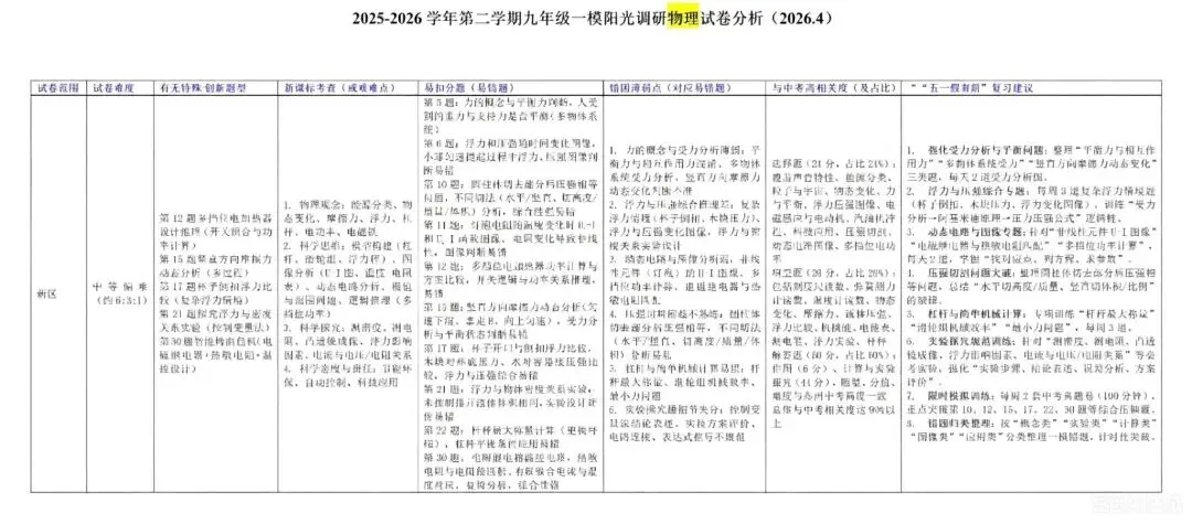 苏州中考一模“四区争锋”,哪套卷子最难? 第4张