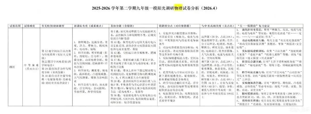 苏州中考一模“四区争锋”,哪套卷子最难? 第5张