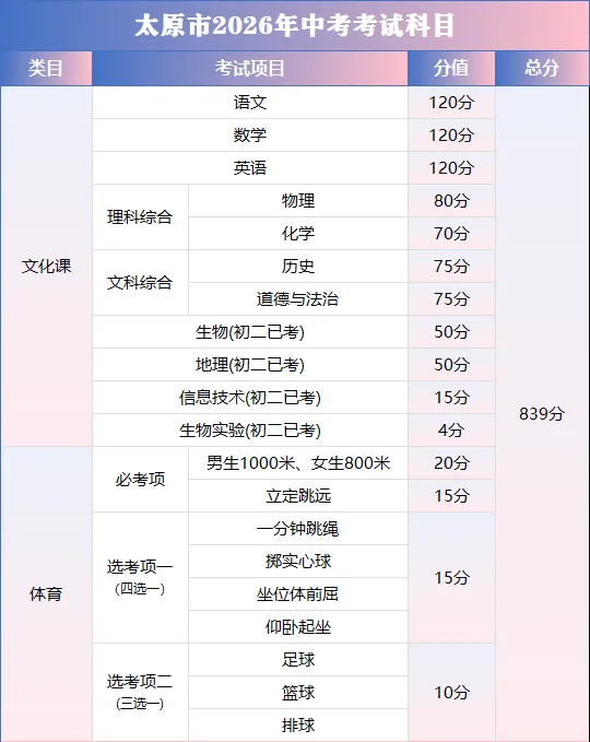 2026年太原中考科目及分值构成 第7张