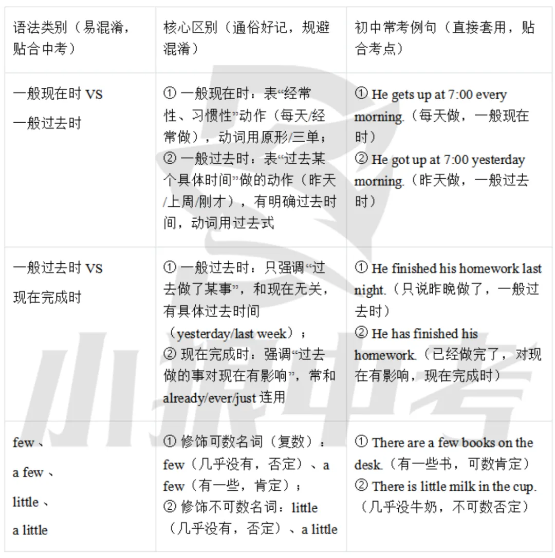 中考英语冲刺|假期不停学!中考英语全套题型学法指导! 第2张