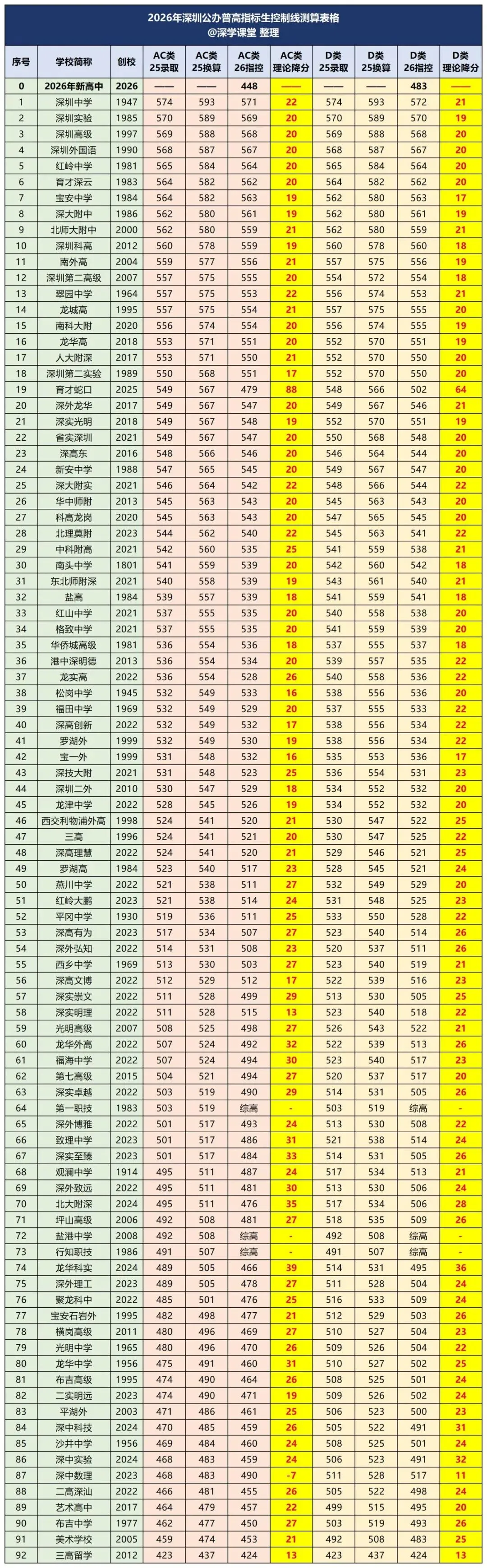 2026深圳中考指标生预测控制线全汇总! 第4张
