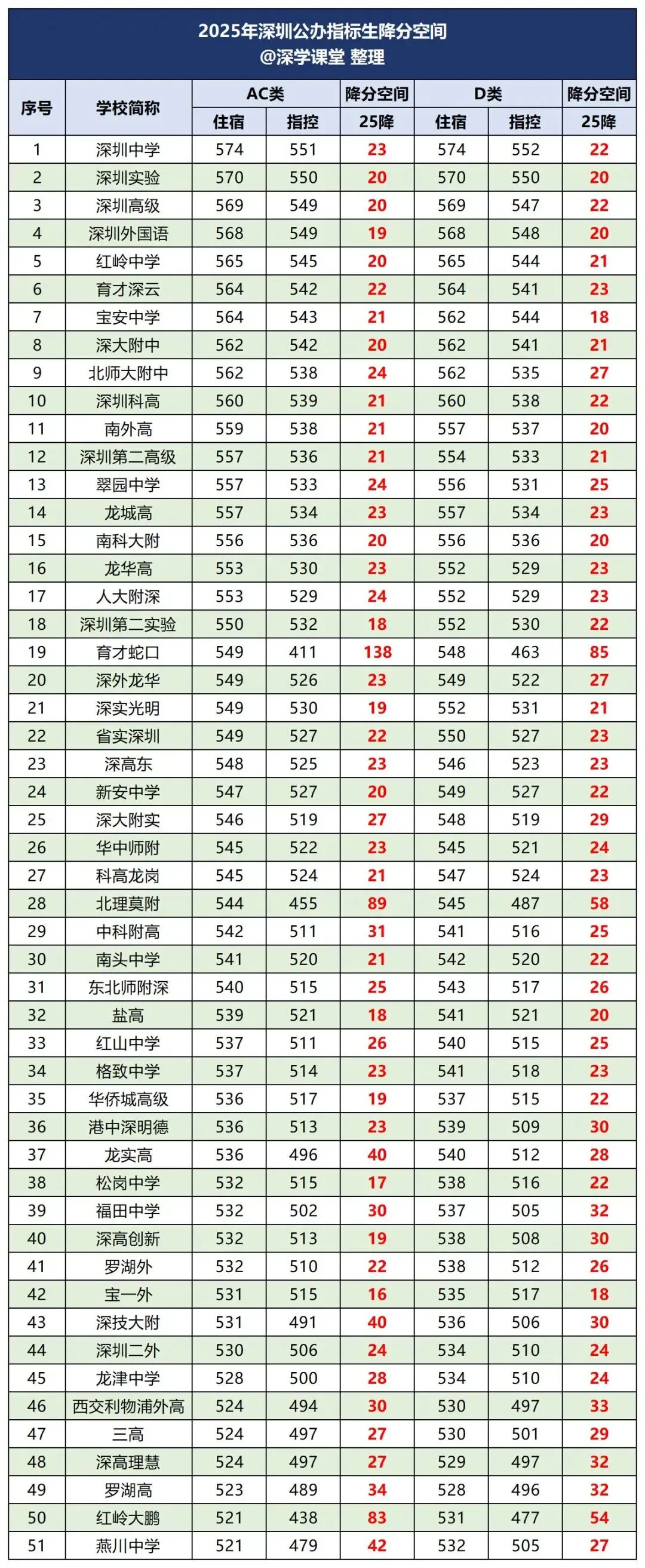 2026深圳中考指标生预测控制线全汇总! 第5张