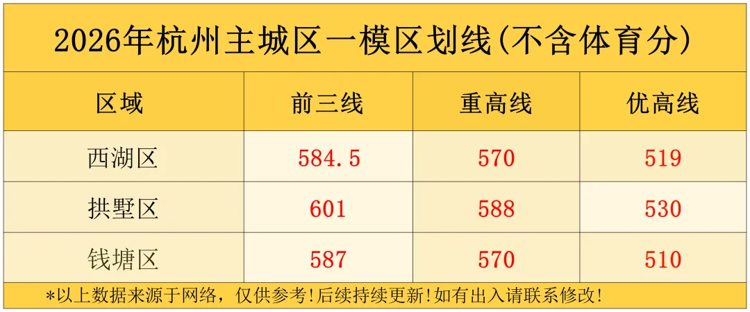 西湖、拱墅、钱塘中考一模区划线供参考! 第2张