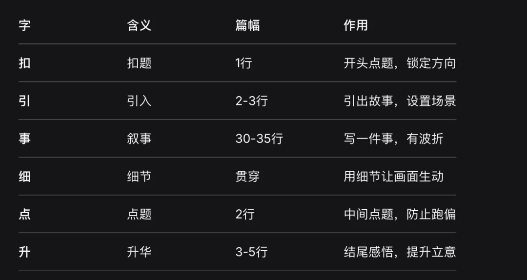 6字模板,中考作文稳稳拿分背下这6个字,考场上40分钟写出满分作文 第1张