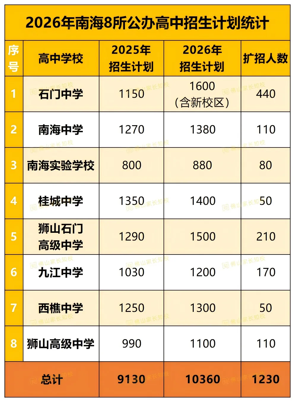 南海中考志愿格局变了!三大变化里藏着捡漏机会,内附最新志愿填报表→ 第4张
