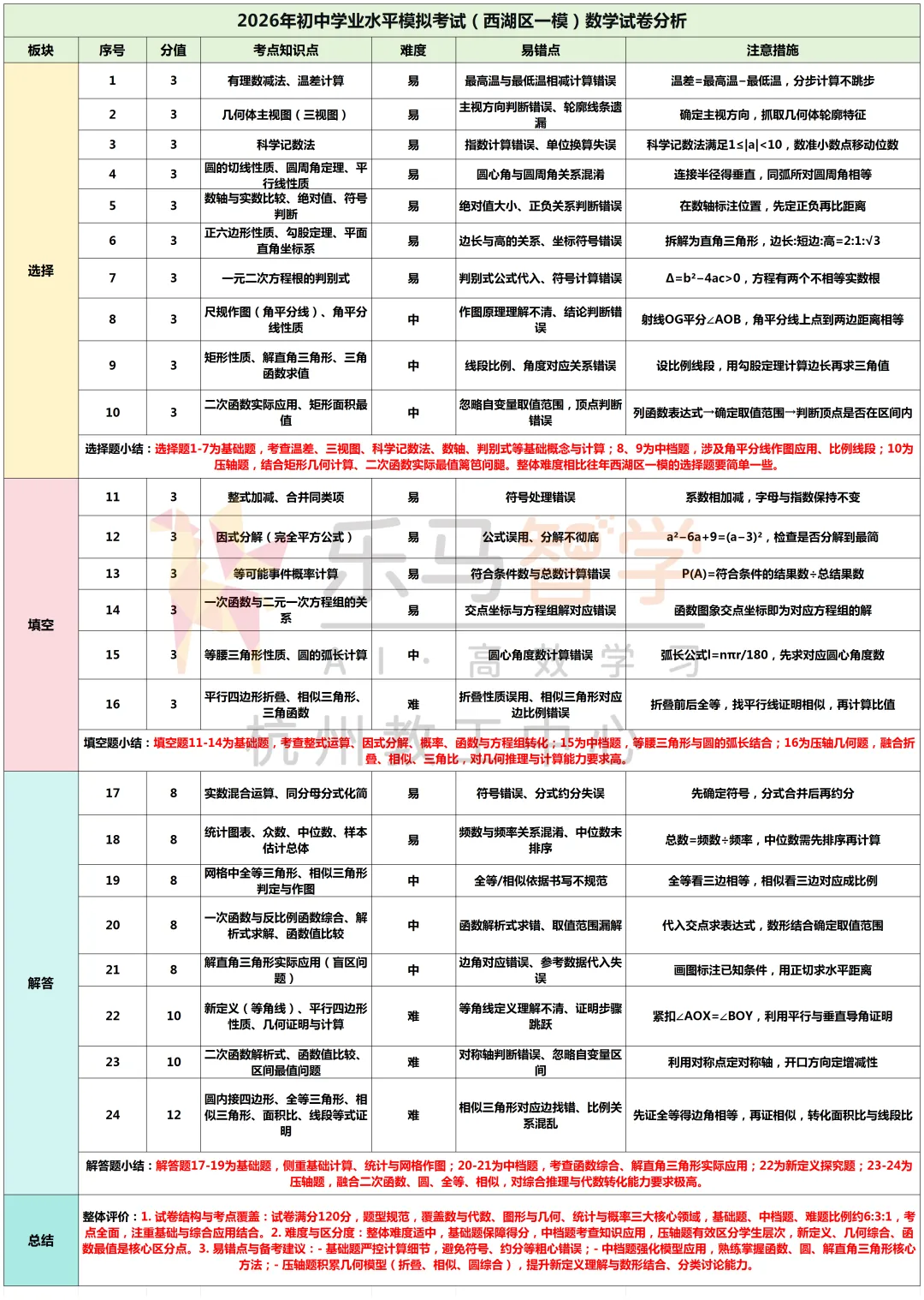 2026年杭州西湖区一模初三中考数学试卷+试卷分析! 第9张