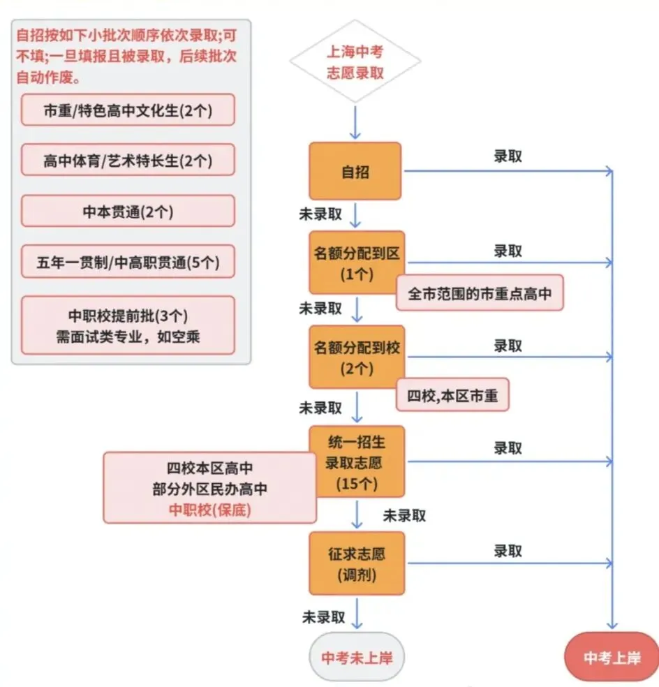 速看!90%上海中考家长踩的志愿顺序坑 第2张