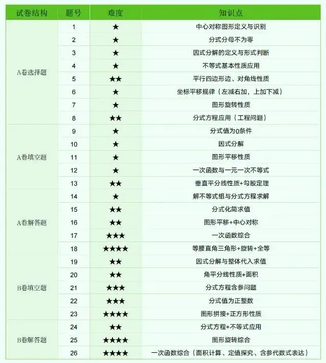 【锦城一中】八下期中 数学试卷分析 第3张