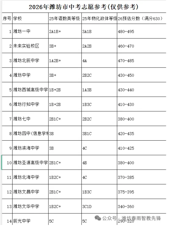 2026潍坊中考最全分析,各高中分数,如何填报,民办学校公办学位等,收藏,收藏 第2张