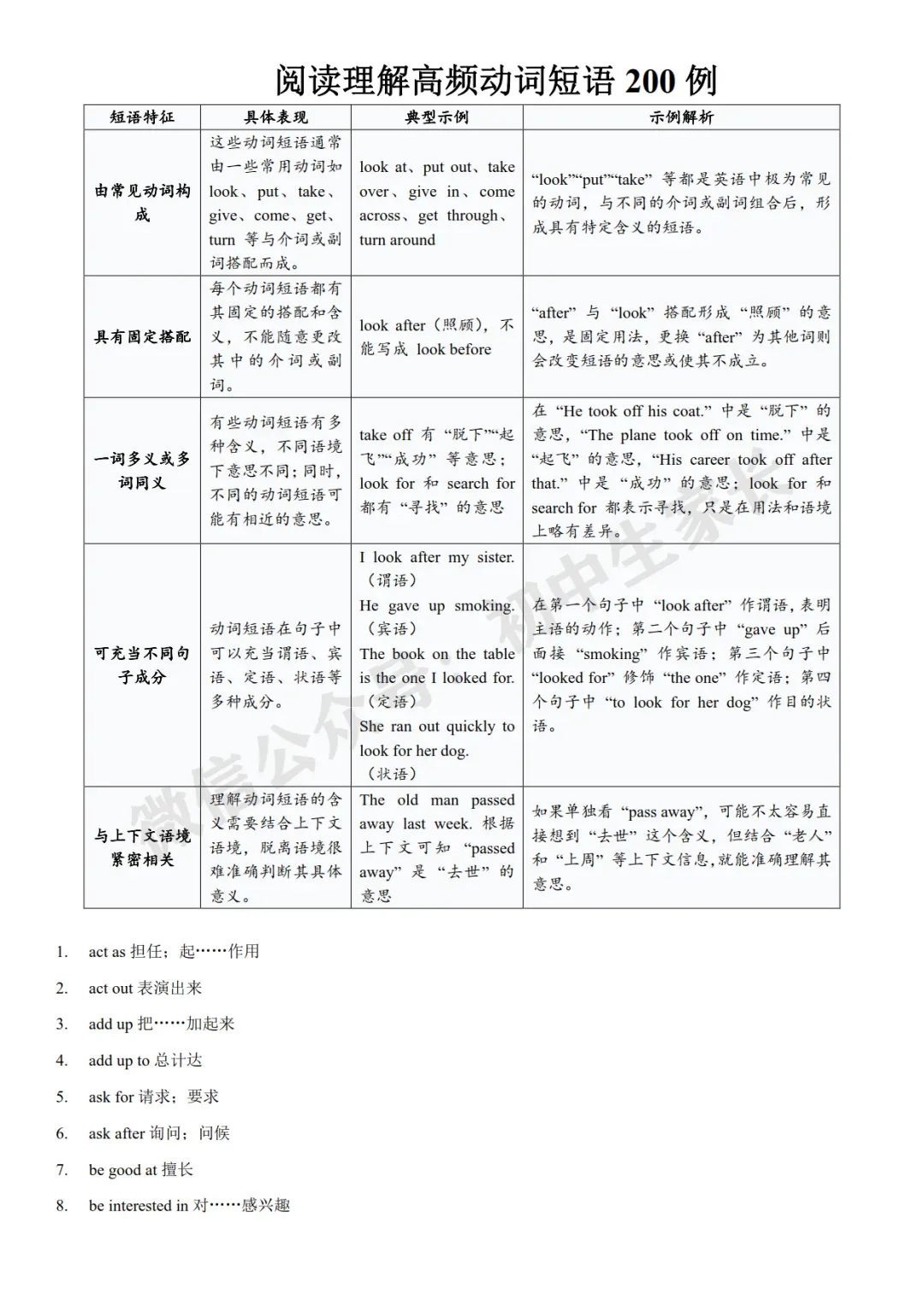 2026年中考英语冲刺必背阅读理解高频动词短语200例(可打印) 第2张