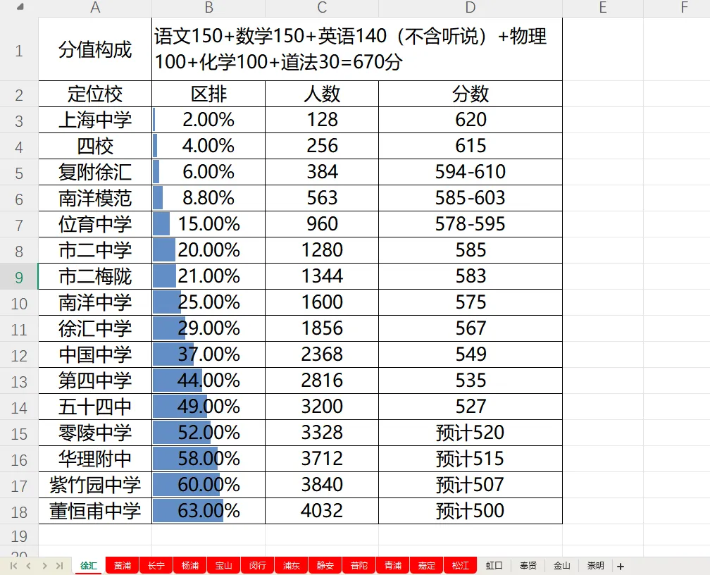 2025上海中考志愿填报参考数据汇总(自招、名额分配、平行志愿、新高一分班考) 第5张