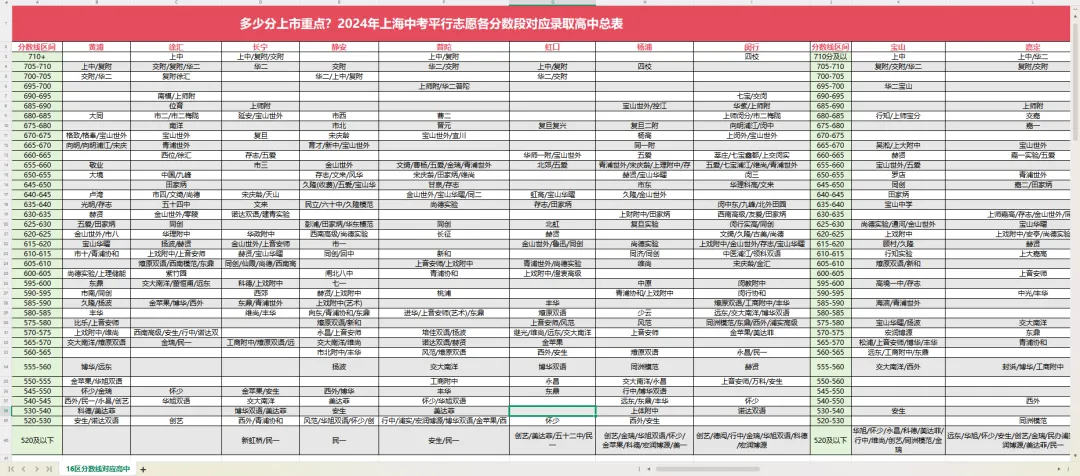 2025上海中考志愿填报参考数据汇总(自招、名额分配、平行志愿、新高一分班考) 第9张