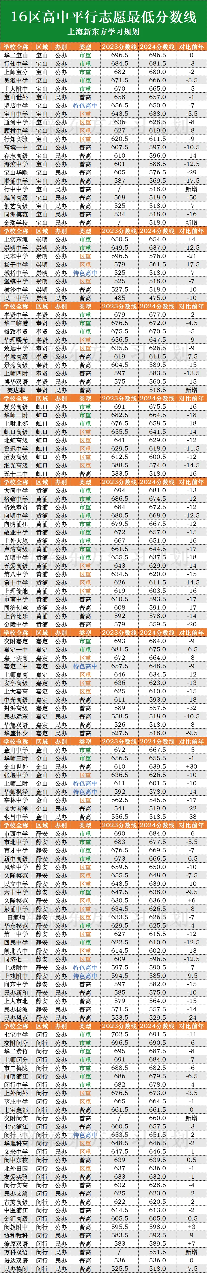 2025上海中考志愿填报参考数据汇总(自招、名额分配、平行志愿、新高一分班考) 第10张